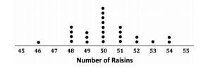 Plz Help ThxFind The Percentage Of Boxes That Contain 48 Raisins.A. 16% B 20% C 14% D 22%