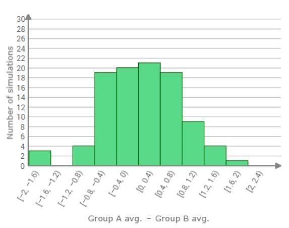 After Performing 1 Simulation As The First Step In Her Significance Test, Emma Does 99 More. For Each