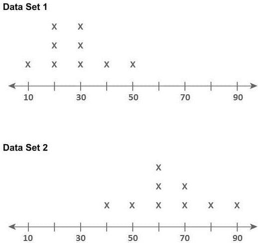 What Is The Overlap Of Data Set 1 And Data Set 2?highmoderatelownone
