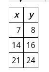 How Do You Find The Slope Of The Table Below