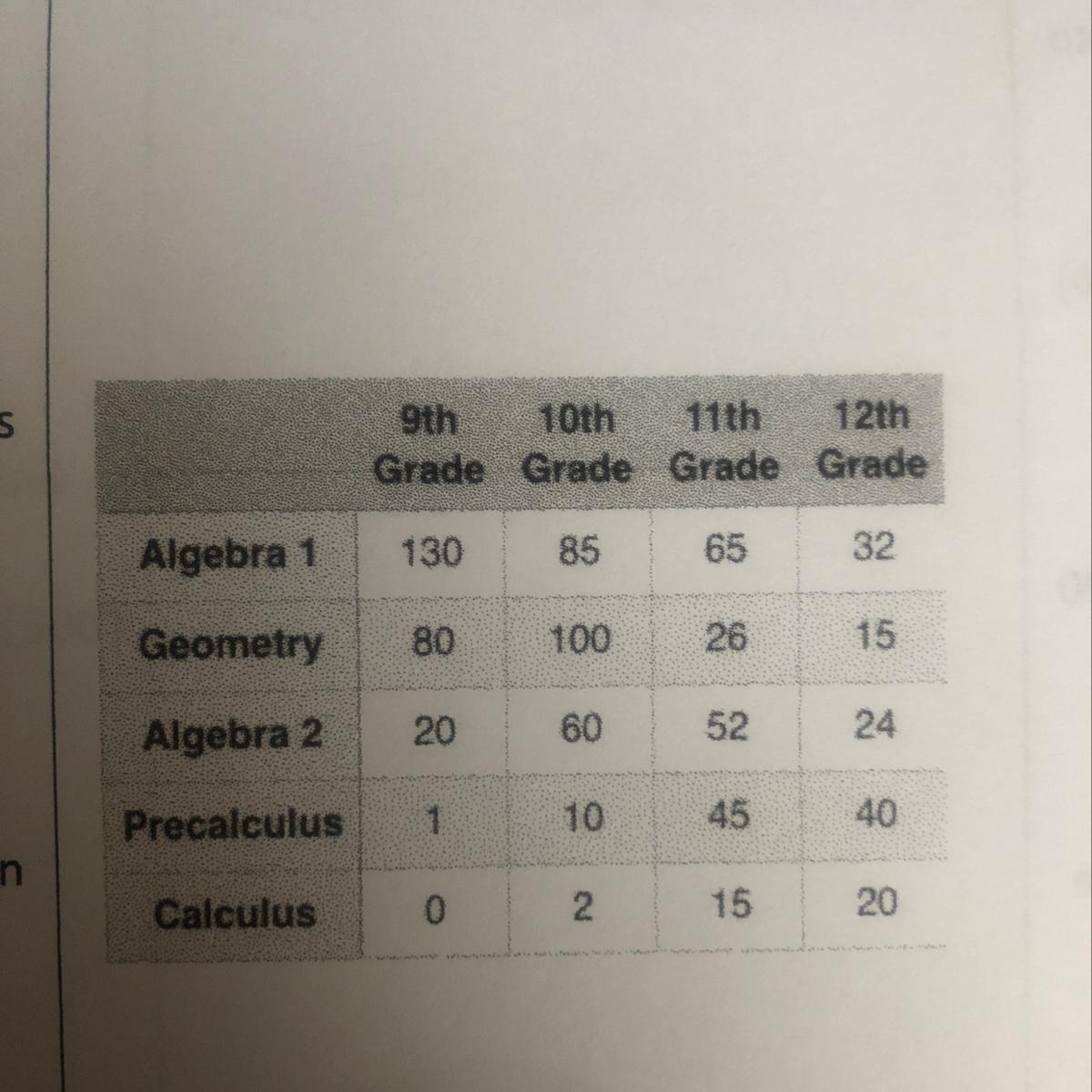 13) The Table Below Showsa List Of Students In Mathclasses Based On Theirgrade And Class. If Youpick