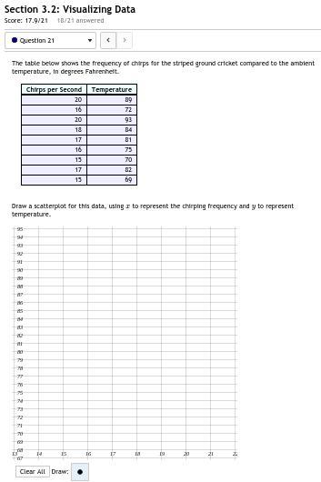 21. The Table Below Shows The Frequency Of Chirps For The Striped Ground Cricket Compared To The Ambient