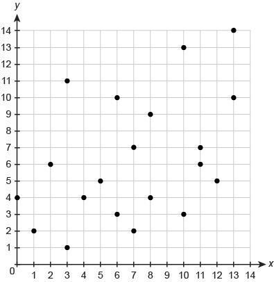 100 POINTS!!!!!What Is The Strength Of The Association Between The Two Variables In The Scatter Plot?
