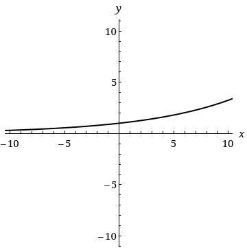 Which Graph Bet Suits The Following Function?[tex]y=(\frac{8}{9})^{x}[/tex]Graph 1 - The X Y-coordinate