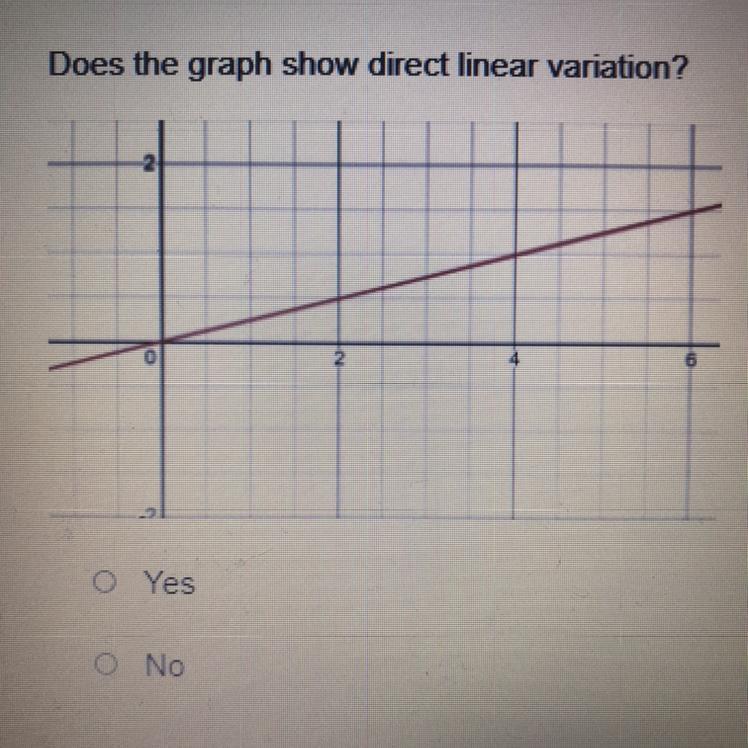 Does The Graph Show Direct Linear Variation?