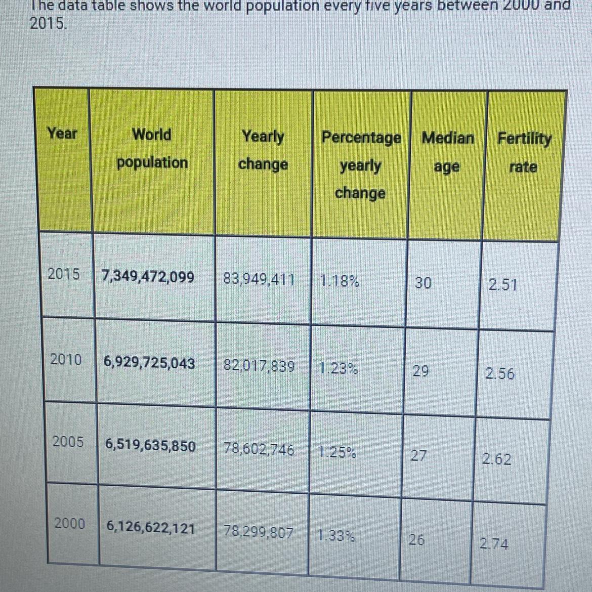 Based On These Data, Which Is True Of The World Population? A. The Number Of People Added To The Population