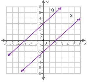 The Graph Shows Two Lines, Q And S.A Coordinate Plane Is Shown With Two Lines Graphed. Line Q Has A Slope