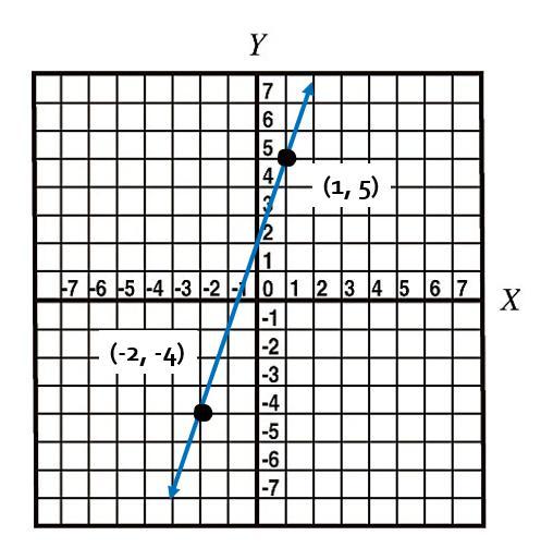 What Equation Is Graphed In This Figure?A: Y4=13(x+2)B: Y3=13(x+1)C: Y+2=3(x1)D: Y5=3(x1)