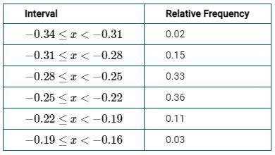 The Mean And Standard Deviation Of The Sample Data Collected On Continuous Variable X Are 0.25 And 0.03,