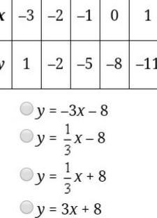 Which Function Rule Represents The Data In The Table?