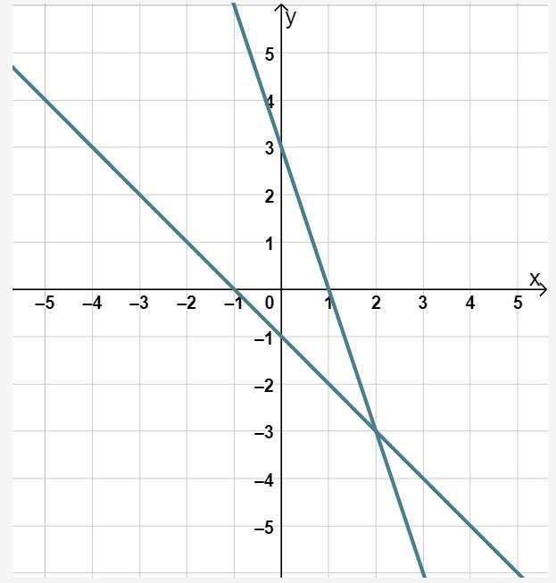 Determine The Number Of Solutions To The System Of Linear Equations Shown On The Graph. No Solution Infinitely