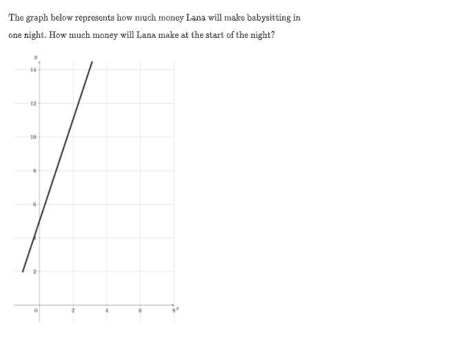 The Graph Below Represents How Much Money Lana Will Make Babysitting In One Night. How Much Money Will