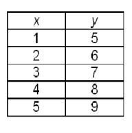 Which Equation Represents The Data In This Function Table? A. Y = X + 4 B. Y = X - 4 C. Y = 4x D. X =