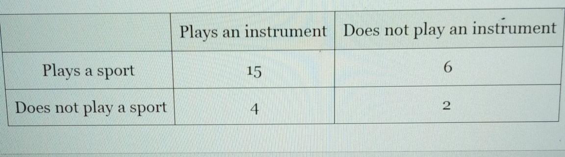 In A Class Of Students, The Following Data Table Summarizes How Many Students Play An Instrument Or Squirt.