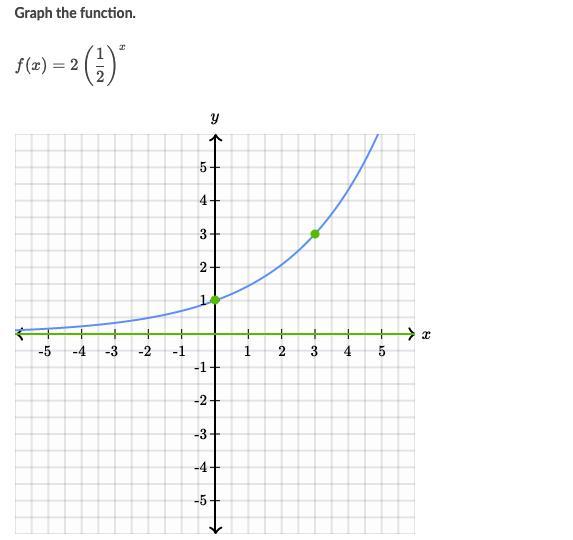 Graph The Function?Can You Also Make A Chart Or Like Try To Edit Onto The Graph In The Picture