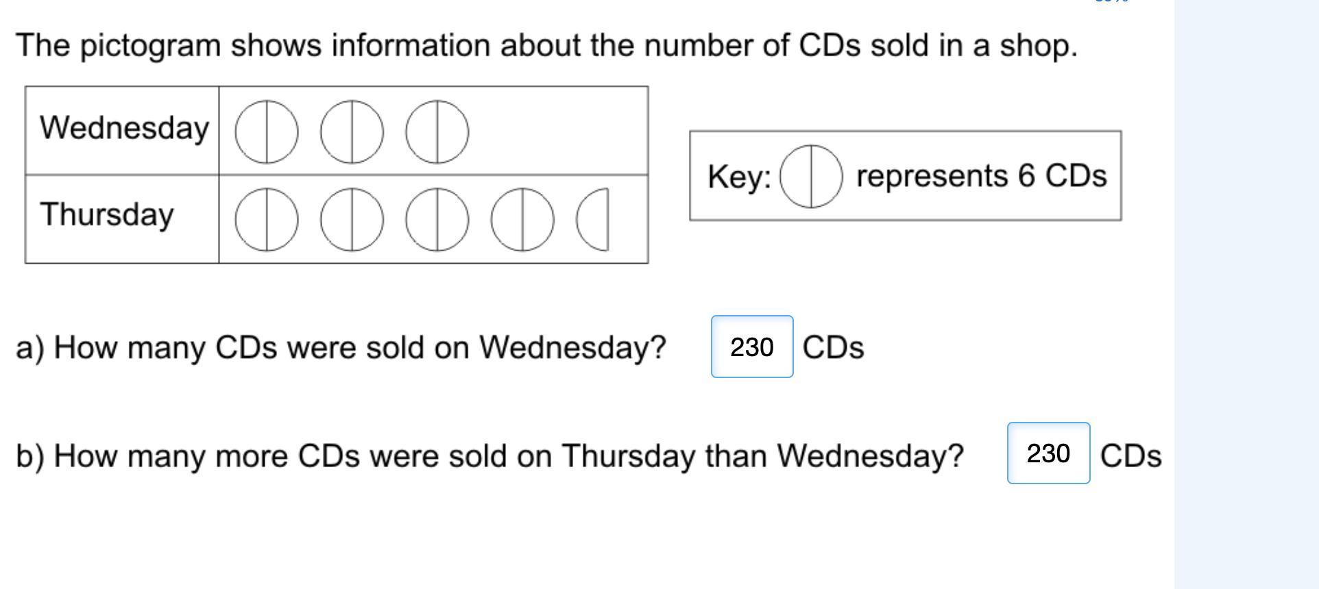 The Picturegram Shows Information About CDs Sold In A Shop.1 . How Manny CDs Were Sold On Wednesday |