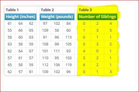 Part E: What Is The Interquartile Range For The Data In Table 3 (Number Of Siblings)?this Is Pass Due