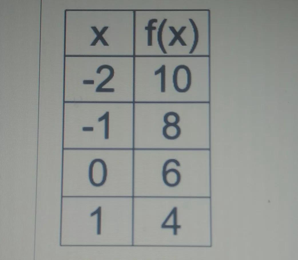 Identify The Y-intercept From The Table:answer As An Ordered Pair (x,y)