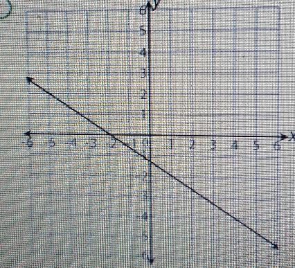 The Equation Below Describe The Graph Of A Line On A Coordinate Planes.y - 2 = -3/2 (x + 1) Which Graph