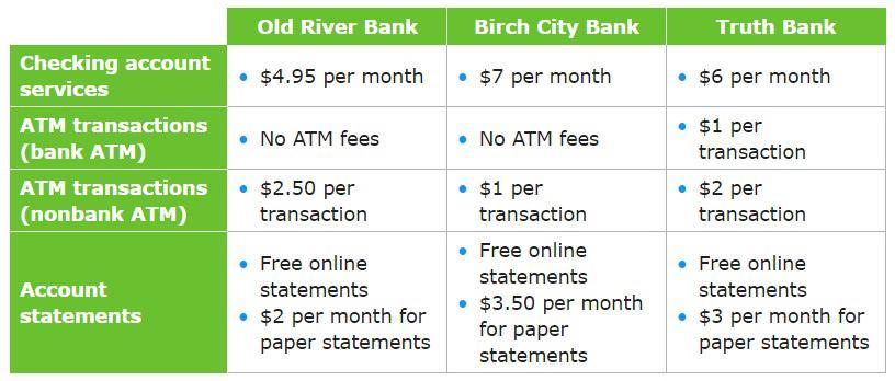 For 5 Years, Gavin Has Had A Checking Account At Truth Bank. He Uses A Bank ATM 2 Times Per Month And