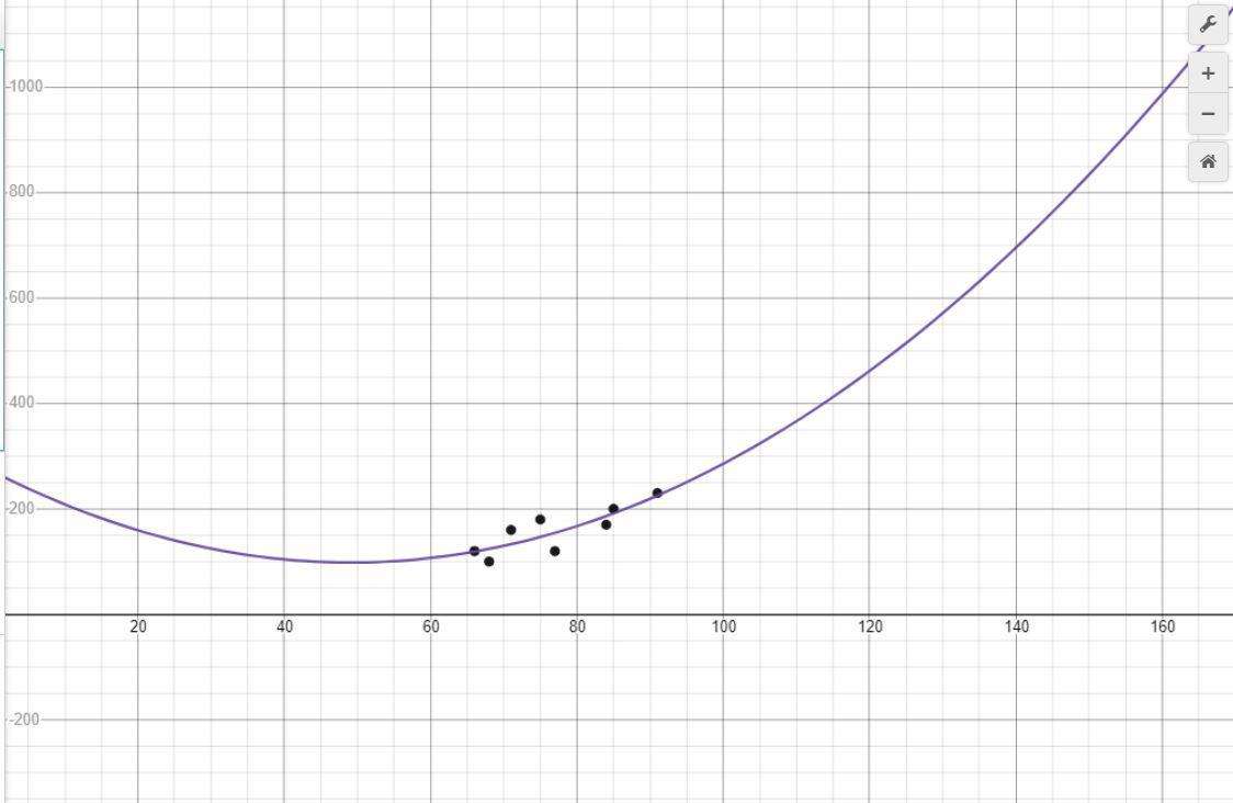 I Will Give Brainliest. Write The Least Squares Regression Equation That Models The Data. Round Your