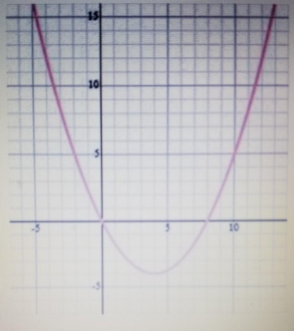 Which Is The Best Estimate For The Average Rate Of Change For The Quadratic Function Graph On The Interval