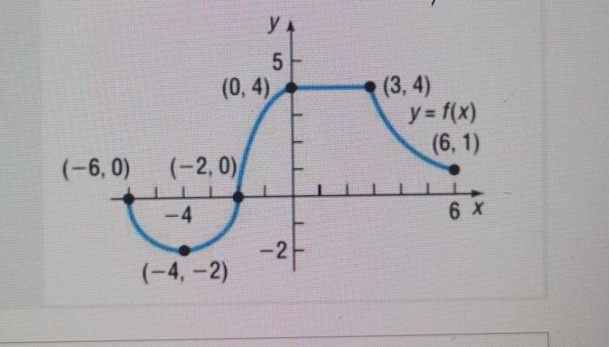 What Is The Domain Of The Function On This Graph?