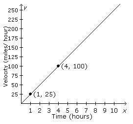 Identify The Slope For The Given Line. What Does The Slope Represent?