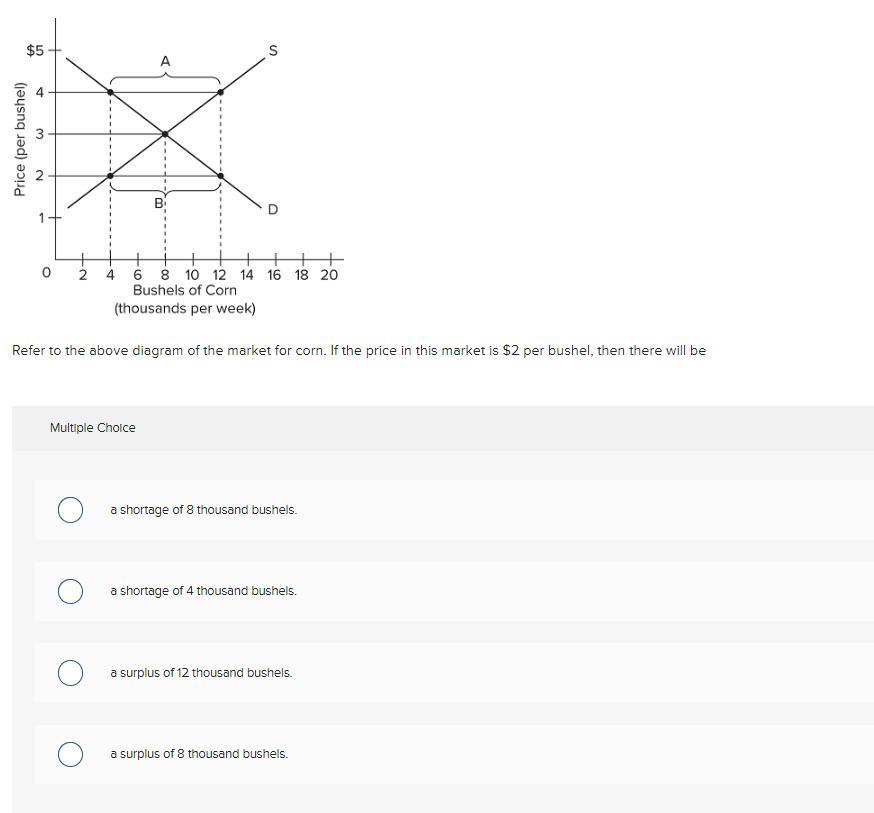 Refer To The Above Diagram Of The Market For Corn. If The Price In This Market Is $2 Per Bushel, Then