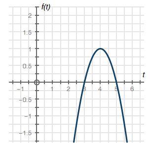 The Following Graph Describes Function 1, And The Equation Below It Describes Function 2. Determine Which