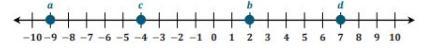 What Is The Opposite Of Point C On The Number Line?Question 1 Options:A: -8B: -4C: 14D: 4