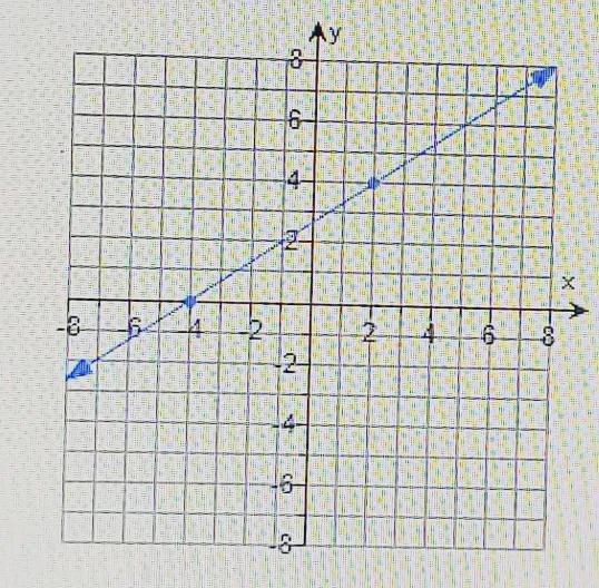 Find The Slope Of The Line Shown On The Graph To The Right.What Is The Slope Of The Line? The Slop Of