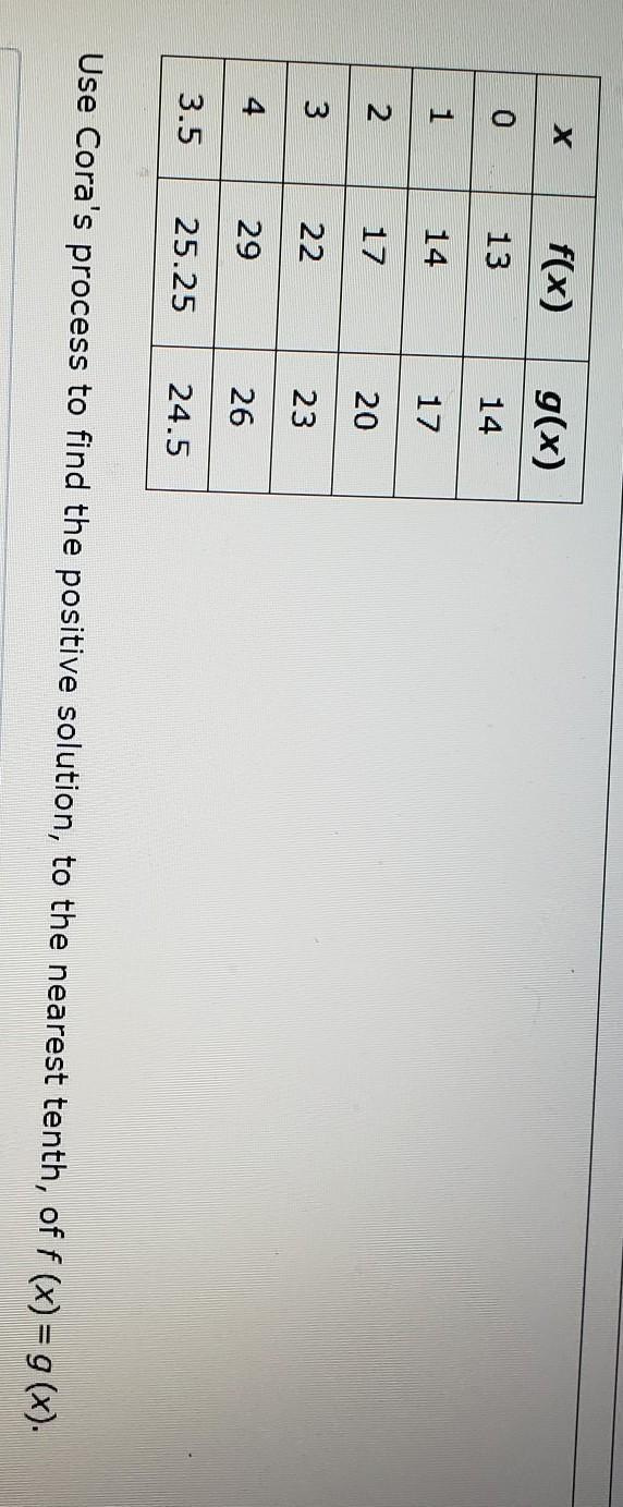Please Hurry). Cora Is Using Successive Approximations To Estimate A Positive Solution To F (x) = G (x),