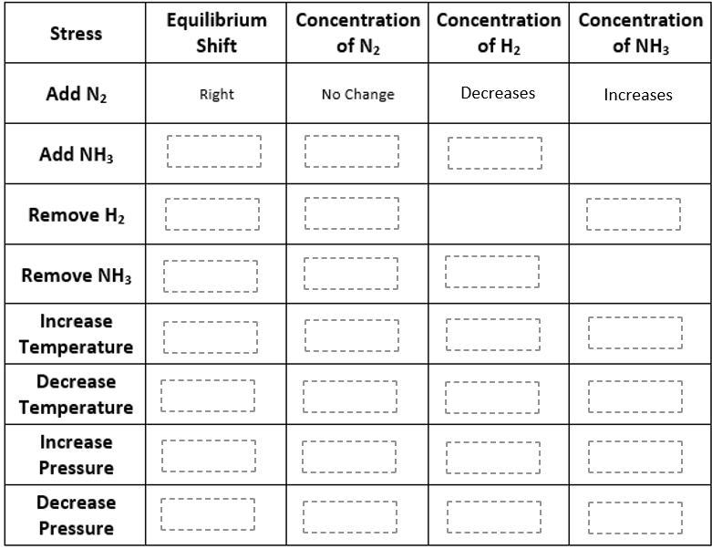 N2 (g) + 3H2 (g) 2NH3 (g) + Energy Complete The Table Below By Filling In "right" Or "left" For The Equilibrium