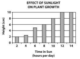 Roberto Does A Study Comparing How Plant Growth Is Affected By Sunlight. He Shares The Following Information