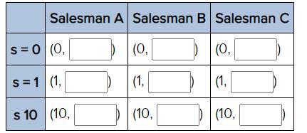 Three Salesmen Work For The Same Company, Selling The Same Product. And, Although They Are All Paid On