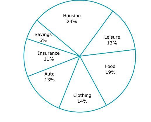 The Circle Graph Shows How A Family Budgets Its Annual Income. If The Total Annual Income Is $90,000