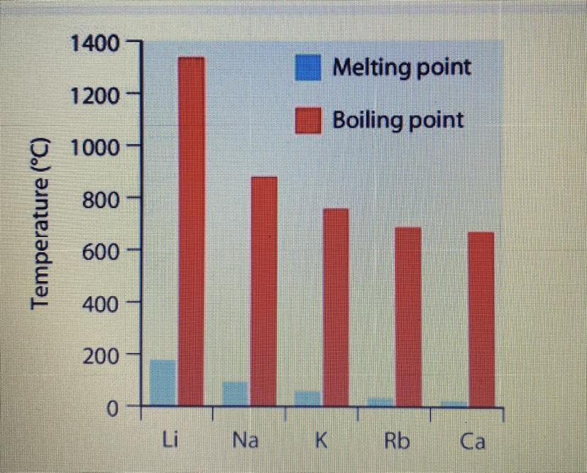 This Graph Shows The Melting And Boiling Points Of The Alkali Metals. Think About Francium, Do You Think