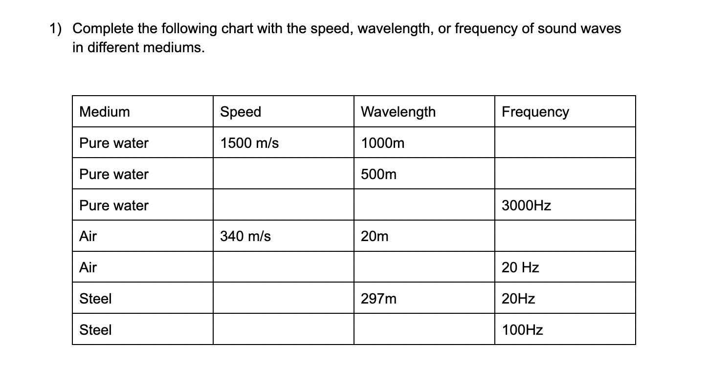 Complete The Following Chart With The Speed, Wavelength, Or Frequency Of Sound Waves In Different Mediums.