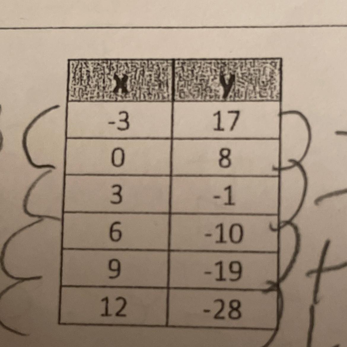 Solve The Slope For The Table.