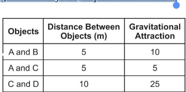 Khalid Has Been Studying The Gravitational Attraction Between Three Pairs Of Objects. The Table Shows
