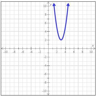 The Graph Of A Quadratic Function With Vertex (3,2) Is Shown In The Figure Below.Find The Domain And