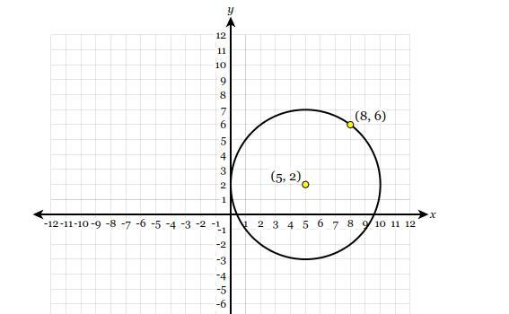 Determine The Equation Of The Circle Graphed Below.