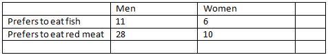 Use The Data In The Two-way Frequency Table Below To Arrive At The Most Accurate Statement.A. More Data