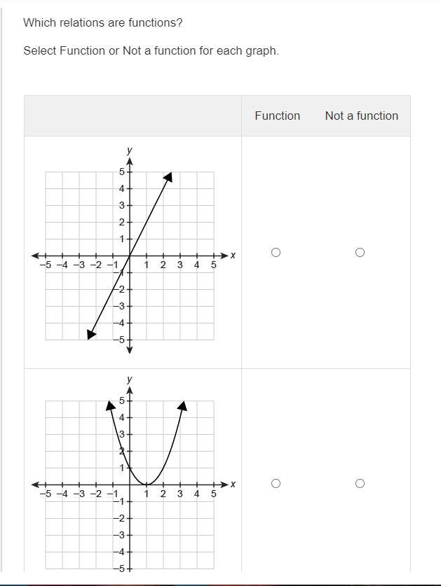Which Relations Are Functions?Select Function Or Not A Function For Each Graph. FunctionNot A FunctionGraph