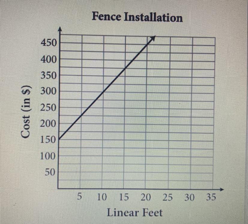 What Would The Slope For This Graph Be? 