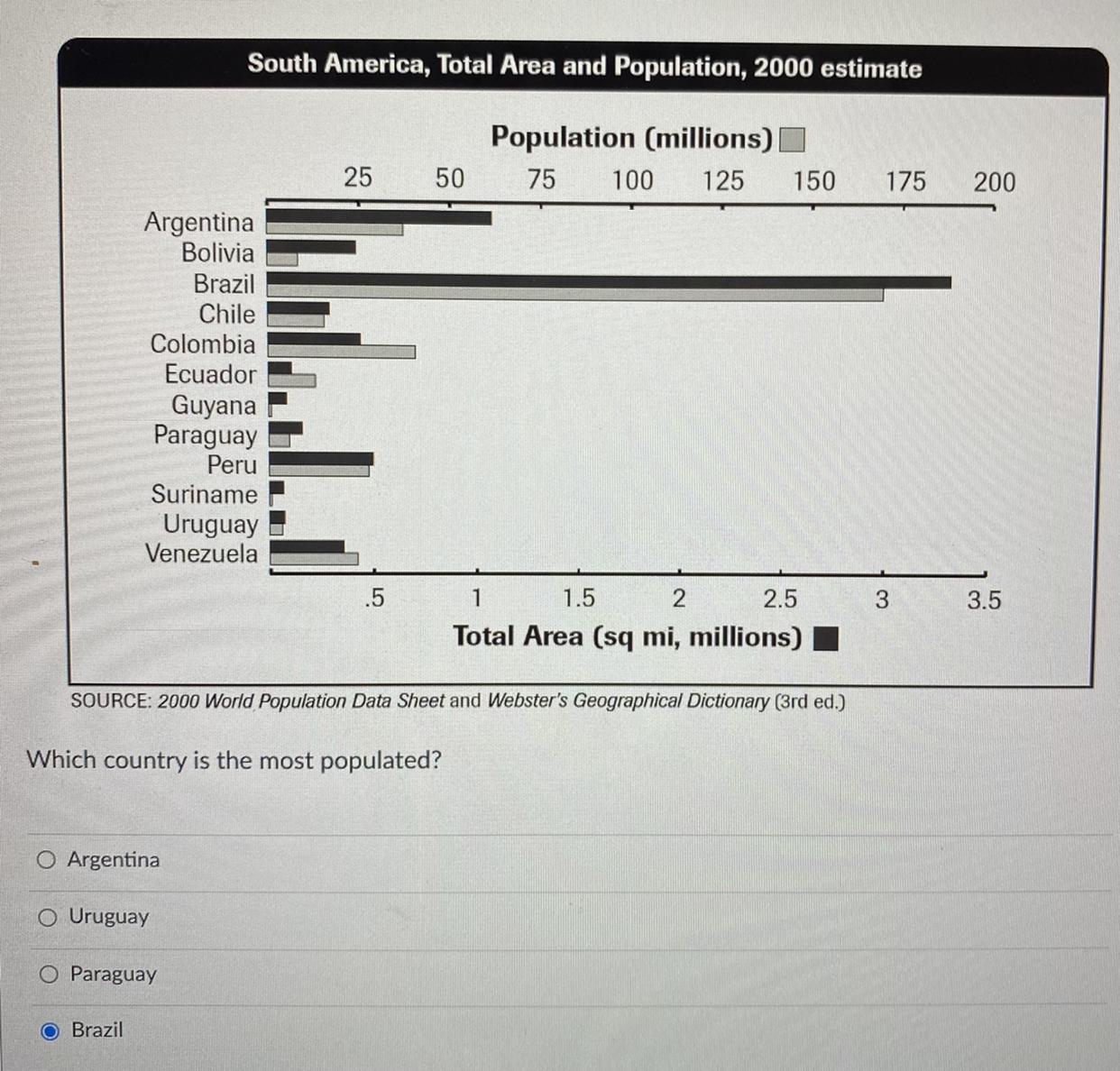 Which Country Is The Most Populated?O ArgentinaO UruguayO ParaguayO Brazil