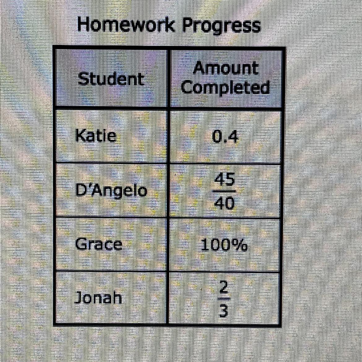 Students In Mrs Smiths Class Must Complete At Least 40 Math Problems For Homework Every Week. The Table