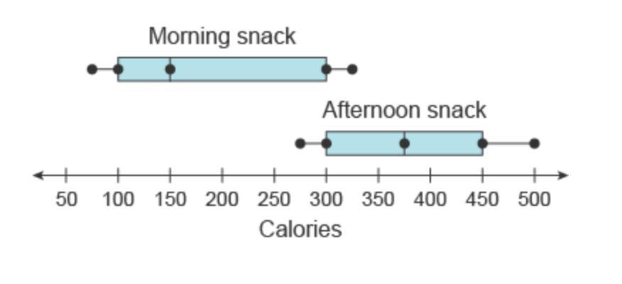 Tom Made The Box Plots To Compare The Number Of Calories Between His Morning Snacks And His Afternoon