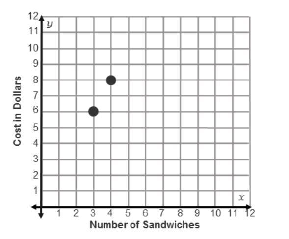 Two Equivalent Ratios Are Shown On The Graph. How Can You Plot More Equivalent Ratios, Starting At One